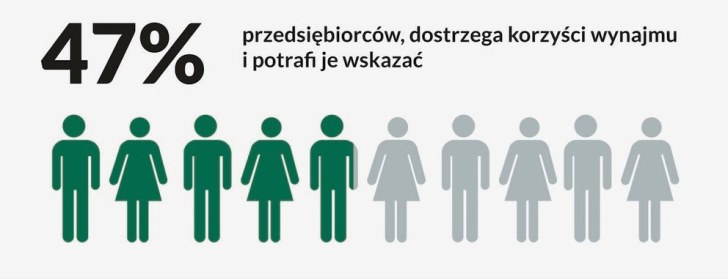 Wynajem długoterminowy według MŚP