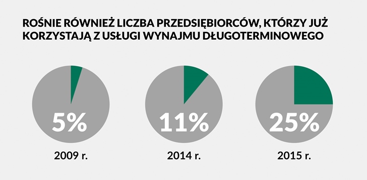 Świadomość wynajmu długoterminowego w MŚP