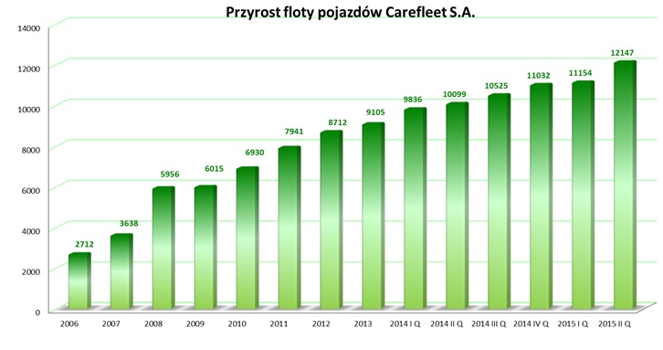 Rośnie w siłę rynek wynajmu