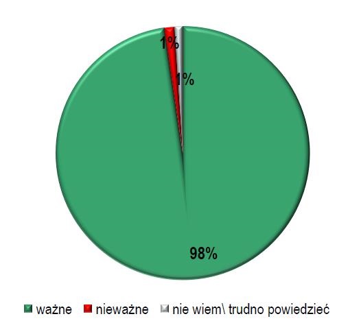Aż 98 procent Polaków uważa, że utrzymanie czystości w miejscach publicznych jest ważne