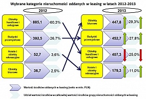 Leasing nieruchomości  w logistyce w 2013 roku