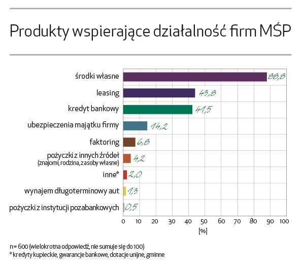 Nie wiele firm z sektora MŚP sięga po faktoring