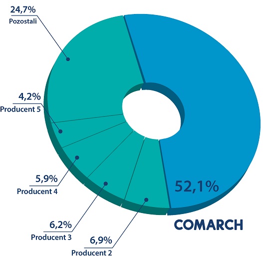 Comarch zdominował rynek MSP