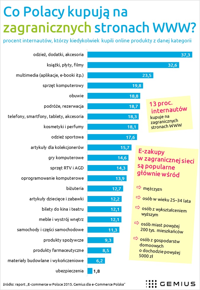 Polscy e-konsumenci w zagranicznej sieci