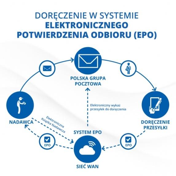 PGP - EPO wdrożone w 192 sądach w całej Polsce