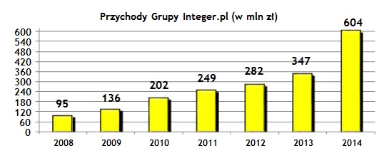 Grupa Integer.pl – wyniki finansowe za 2014 rok