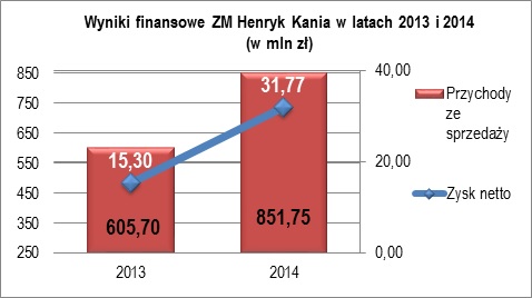 ZM Henryk Kania – wyniki finansowe za 2014 rok