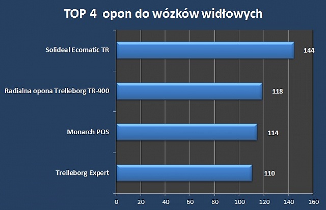 Top 4 opon – listopad ze znacznym wzrostem