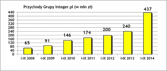 Grupa Integer.pl – wyniki po 3 kwartałach 2014