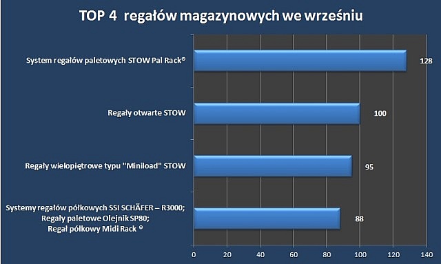 Sześć ofert regałów w czołówce rankingu Top 4