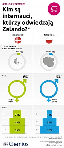 Czy polscy internauci odwiedzają Zalando?
