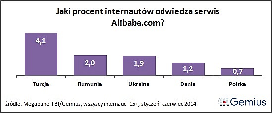 Czy polscy internauci korzystają z Alibaba.com?