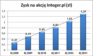 Grupa Integer.pl – wyniki po pierwszym kwartale 2013