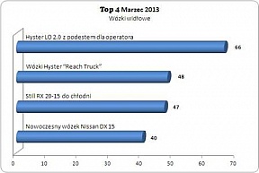 Ranking Top4 wózków widłowych w marcu