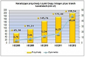 Grupa Integer.pl – dobre wyniki po trzech kwartałach 2012 i duży potencjał wzrostu w 2013 roku