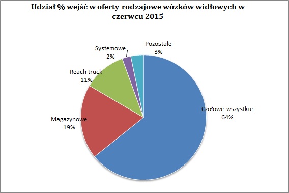 Notowania ofert wózków widłowych w czerwcu
