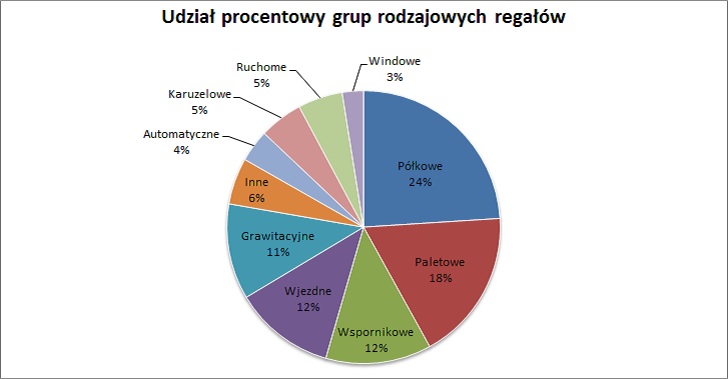 Spadkowy lipiec w ofertach  regałów