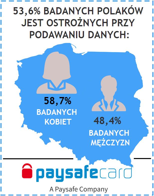 paysafecard: 53,6% ankietowanych Polaków uważa przy podawaniu danych personalnych