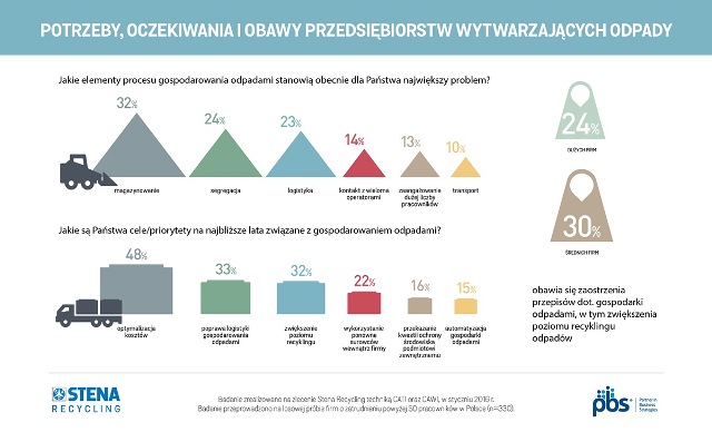 Potrzeby, oczekiwania i obawy przedsiębiorstw wytwarzających odpady