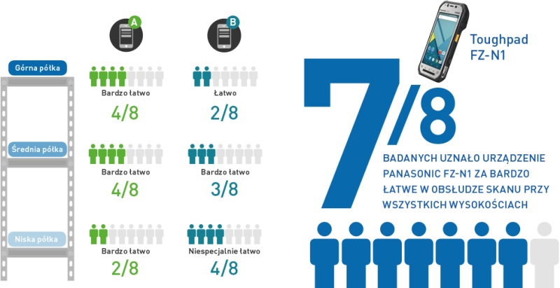 Jak łatwe jest skanowanie kodów kreskowych