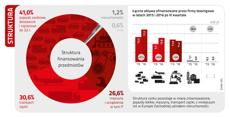 ZPL_struktura_po III kw 2016