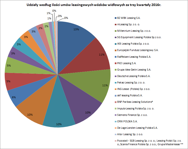 Udziały według ilości wózków w leasingu