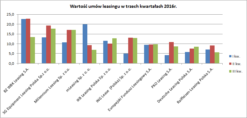 Wartość umów leasingu-cz