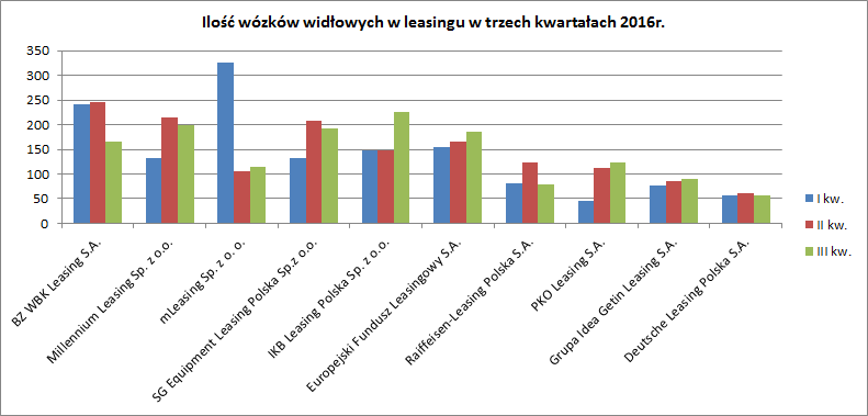 Ilość wózków w leasingu-cz
