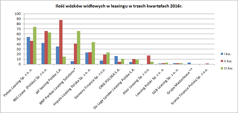 Ilość wózków w leasingu-cz