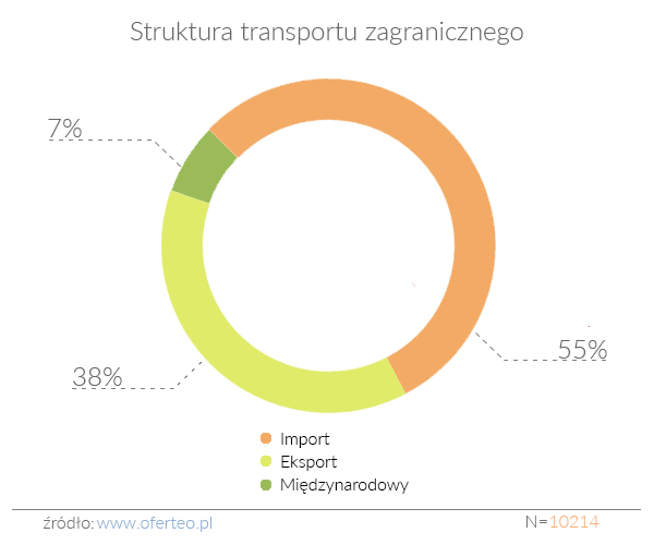 Struktura transportu zagranicznego
