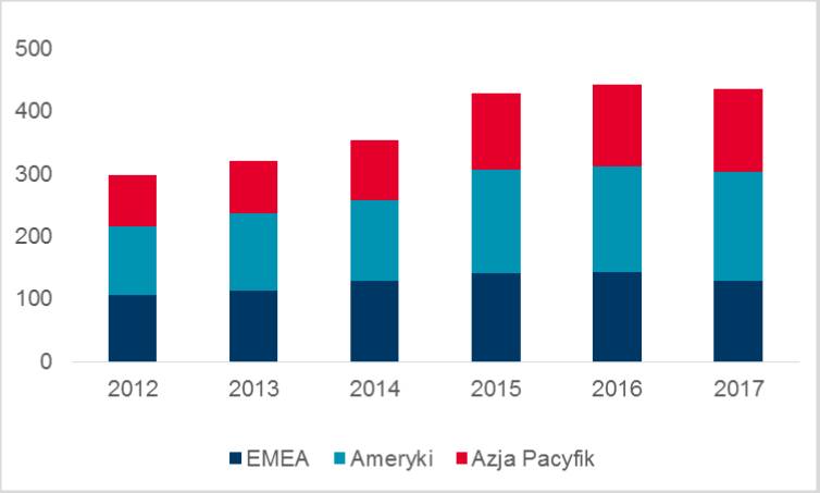 nowy_kapital_dostepny_wedlug_regionow_w_mld_usd