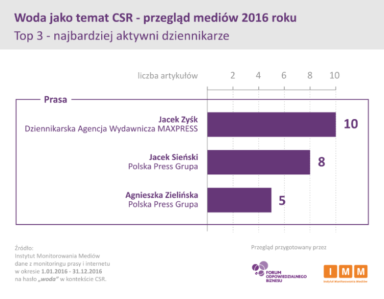 Najbardziej aktywni dziennikarze - woda