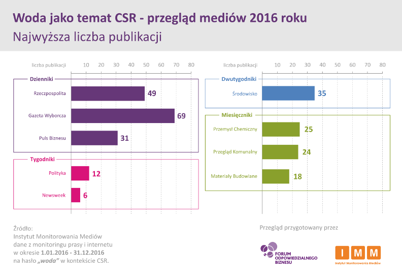 Najwyzsza liczba publikacji - woda