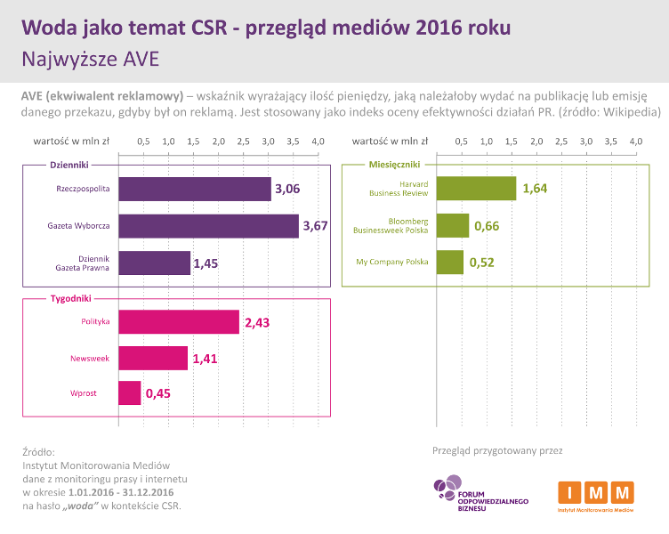 Najwyzsze AVE - woda