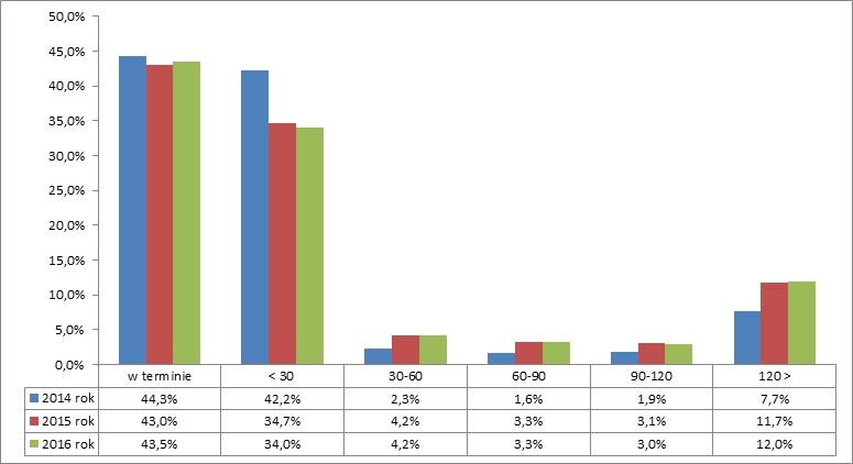 Wykres-zwyczaje płatnicze