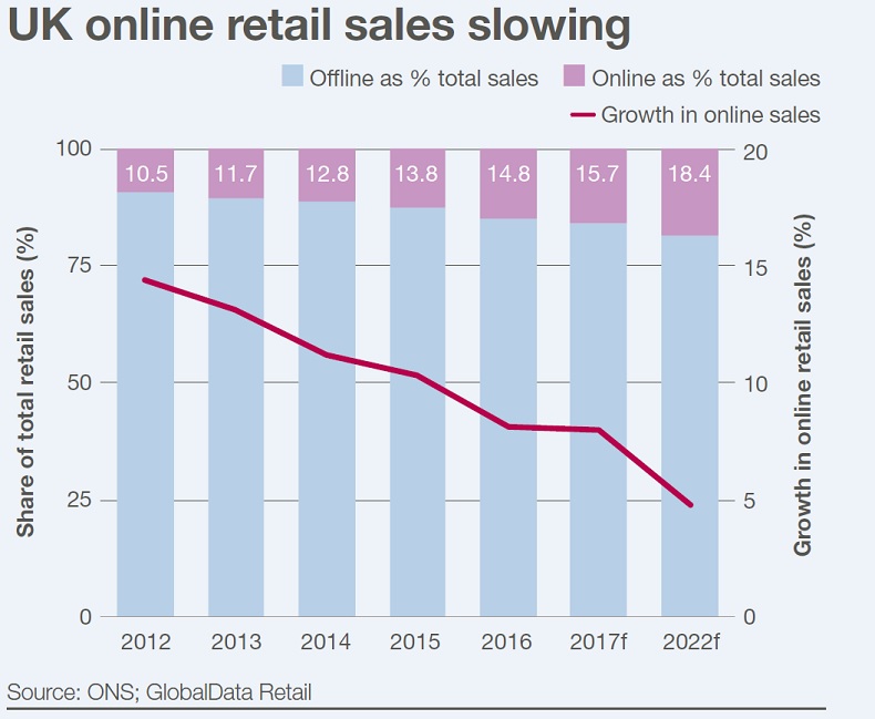 E-commerce w Wielkiej Brytanii