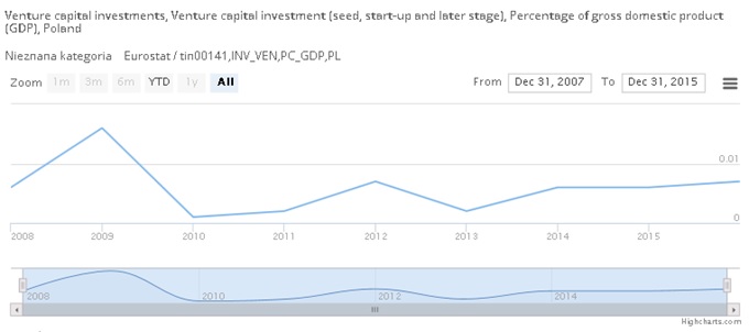 zaangazowanie kapitalu