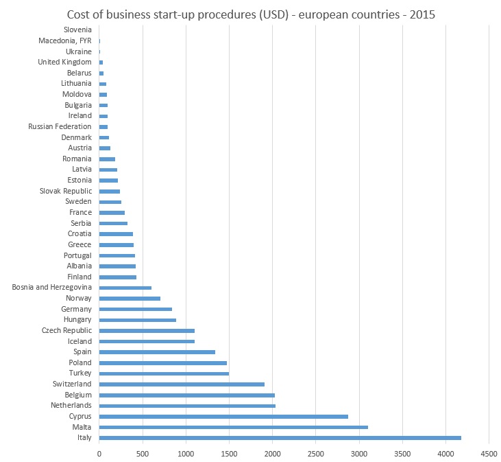 Niskie nakłady na Badania i Rozwój (R&D) 