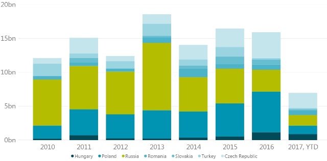 wolumen_transakcji_inwestycyjnych_wedlug_krajow