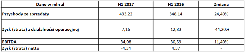 OT Logistics - dane liczbowe