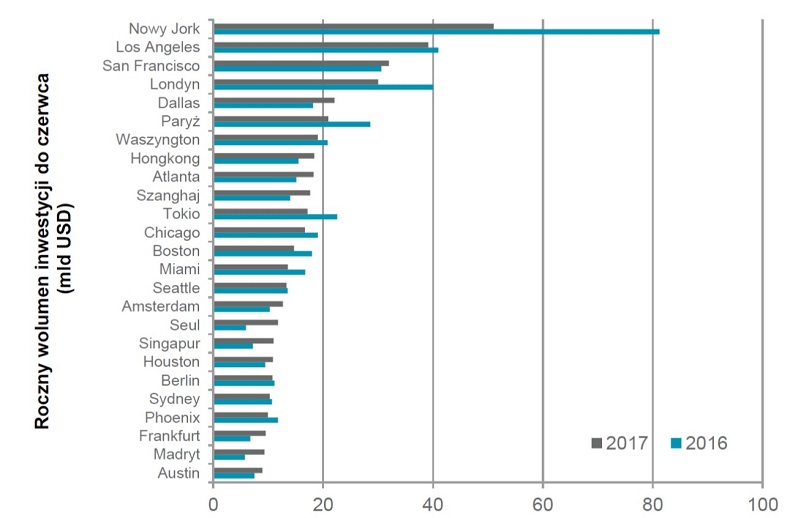 najbardziej_atrakcyjne_miasta_pod_wzgledem_inwestycji_w_nieruchomosci