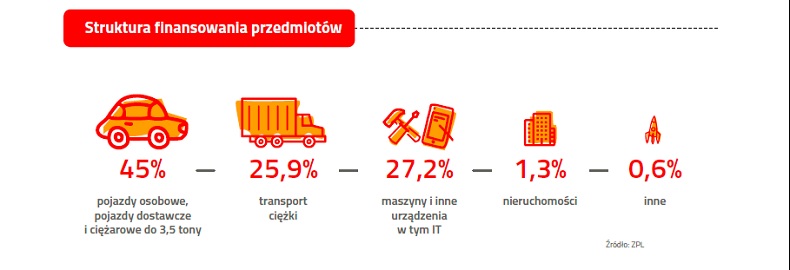 Struktura finansowania