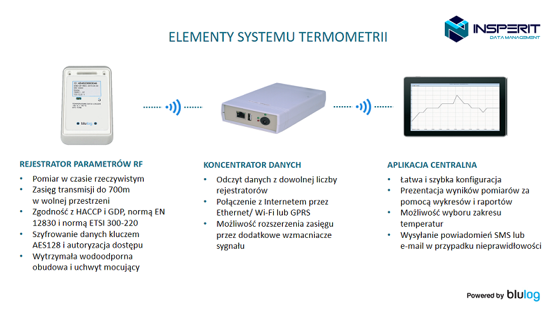 INSPERIT-Monitoring temperatury-schemat