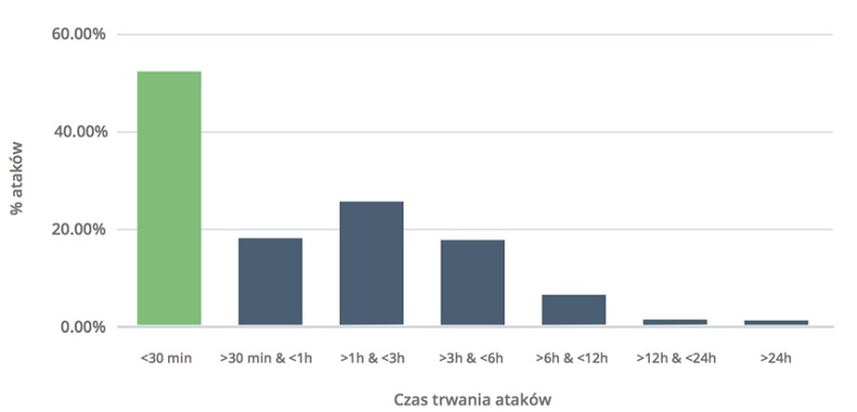 Czas trwania ataków-raport