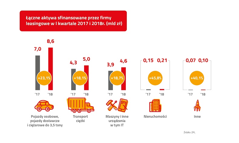 Wysoka dynamika polskiej branży leasingowej po I kw. 2018r.