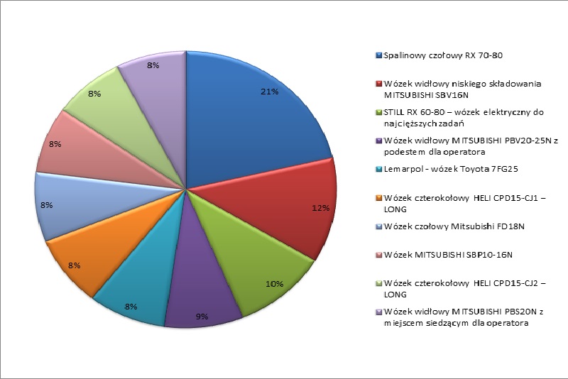 Procentowy udział wejść ofert ww z Top 10