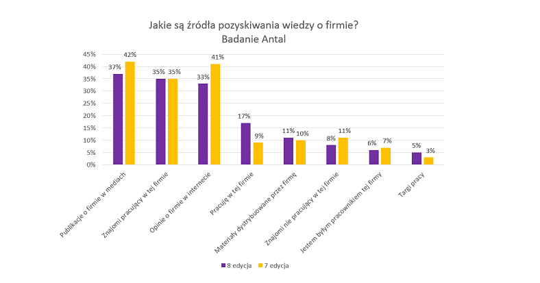 Wykres2_zrodla_wiedzy_o_firmie