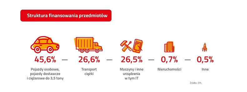 ZPL_Infografika_I połowa 2018_Struktura przedmiotów_PL