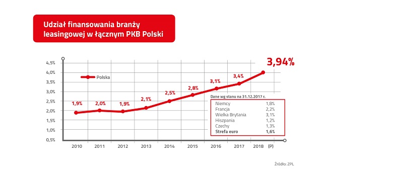 ZPL_Infografika_I połowa 2018_Udzial_finansowania branży w PKB_PL