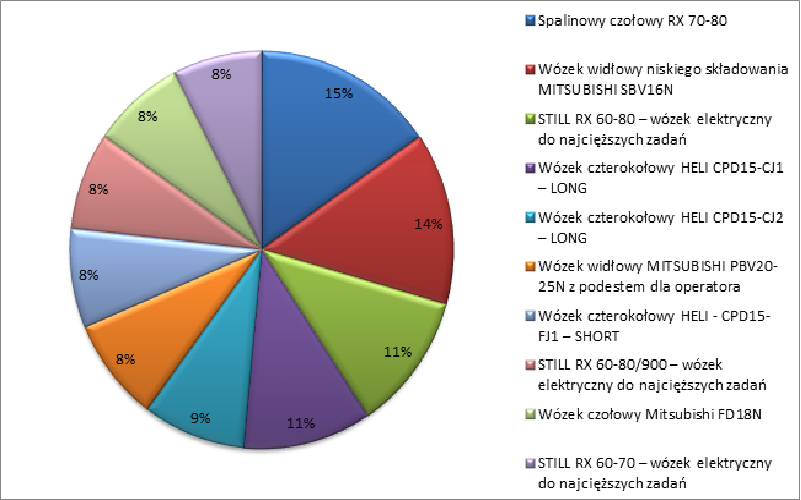 Procentowy udział wejść w oferty wózków widłowych z TOP 10 od początku roku